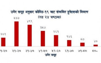 २१ देखि ३० वर्ष उमेर समूहका व्यक्ति बढी संक्रमित